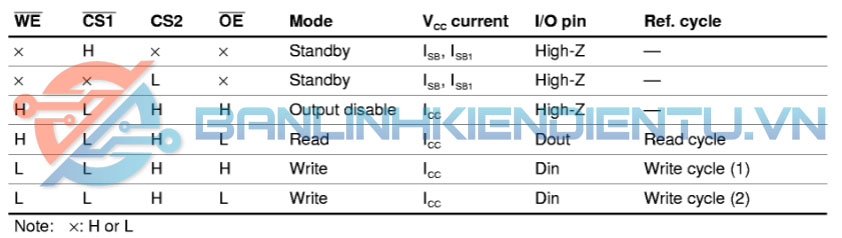 Bảng sự thật HM628128B