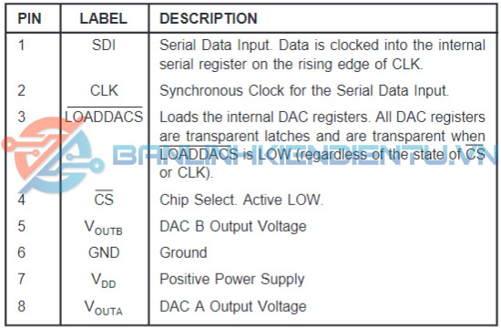 chức năng các chân DAC7612