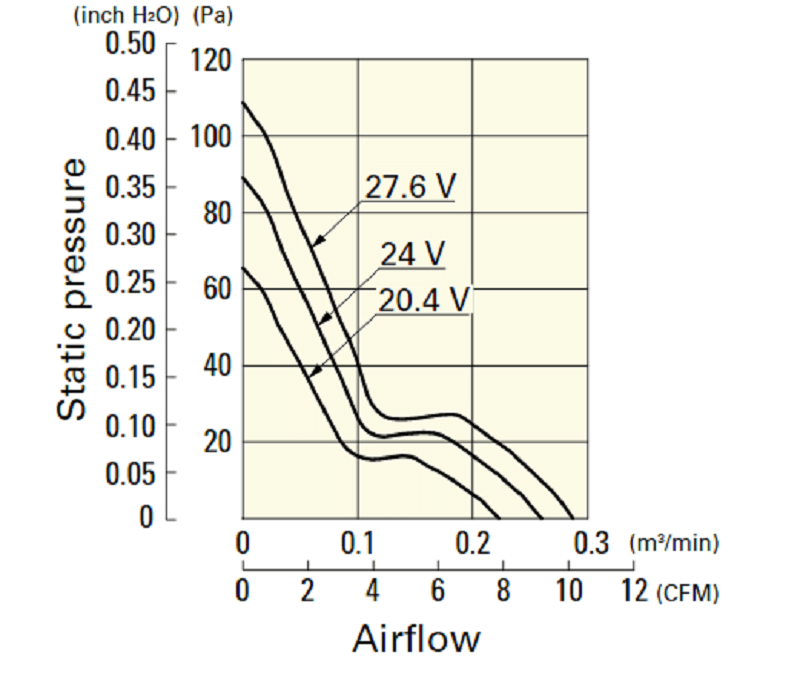 Phạm vi điện áp hoạt động quạt 9WF0424H601
