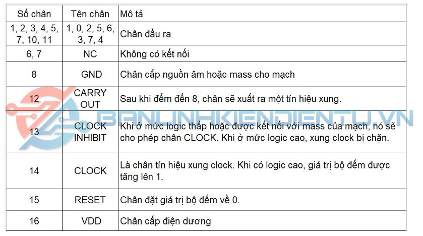 BẢNG MÔ TẢ CHÂN CD4017