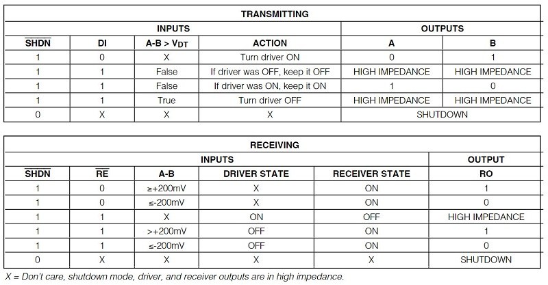 Bảng chức năng ic MAX13487