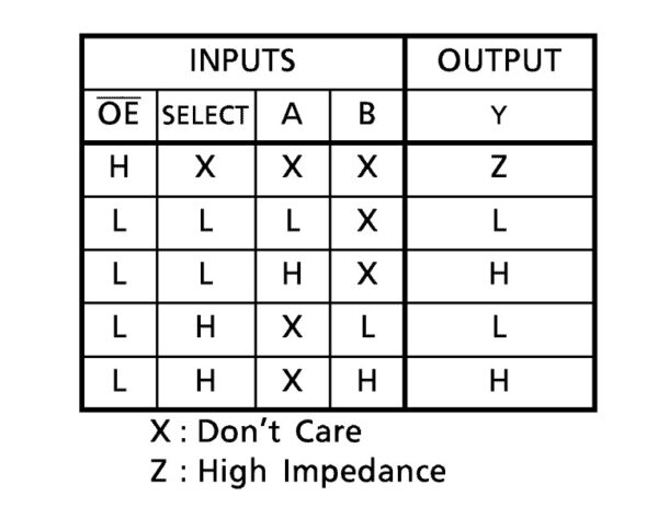Bảng sự thật 74HC257
