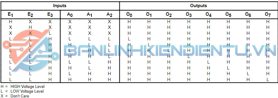 bảng sự thật MC74F138N
