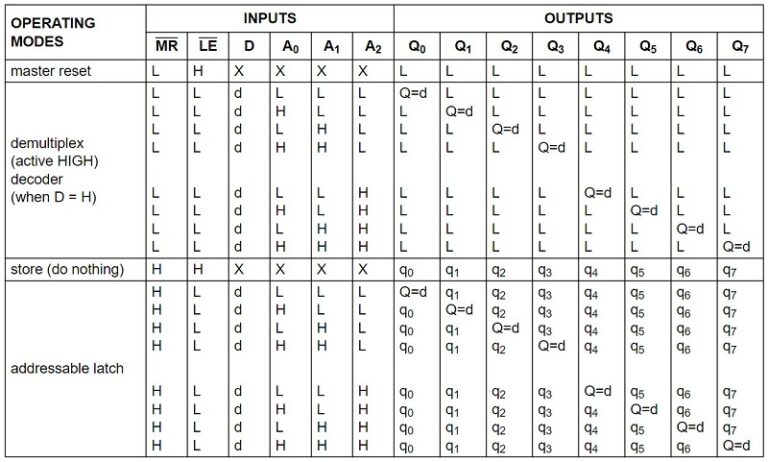 Bảng chức năng 74HC259