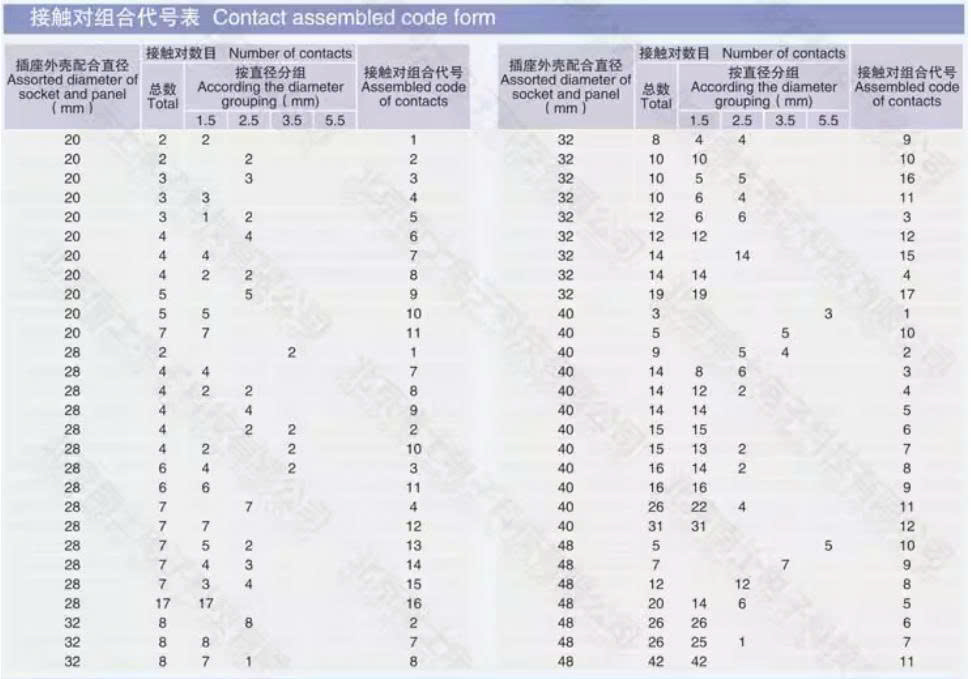 Hình thức mã lắp ráp tiếp điểm PB20