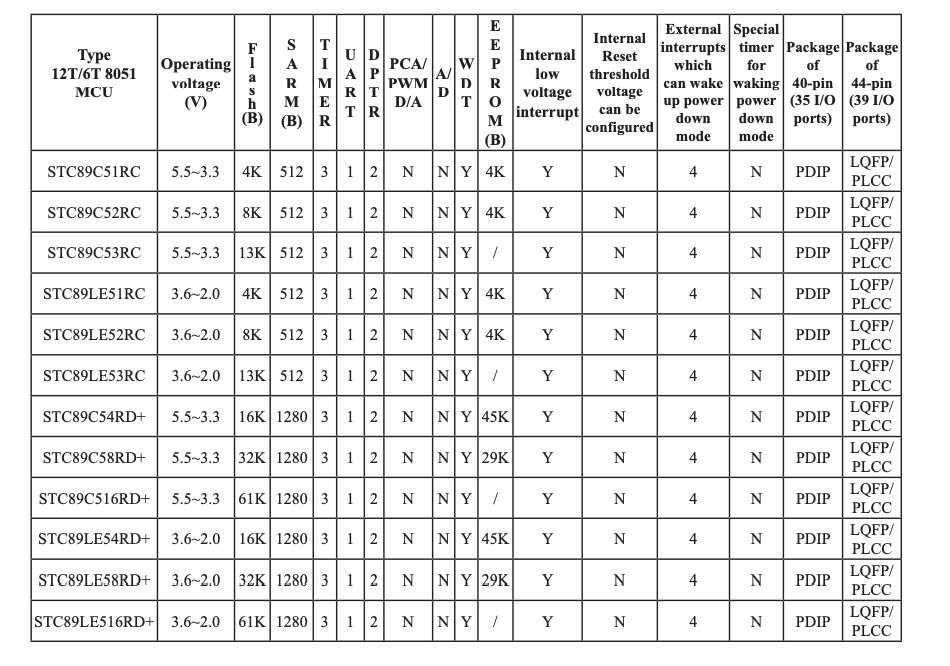 Thông số kỹ thuật 89C52RC